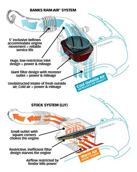 Banks Power Ram-air Intake System 2015 6.6l Lml Gm Duramax