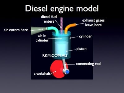 How Diesel Engines Work - Diesel Power Products Blog
