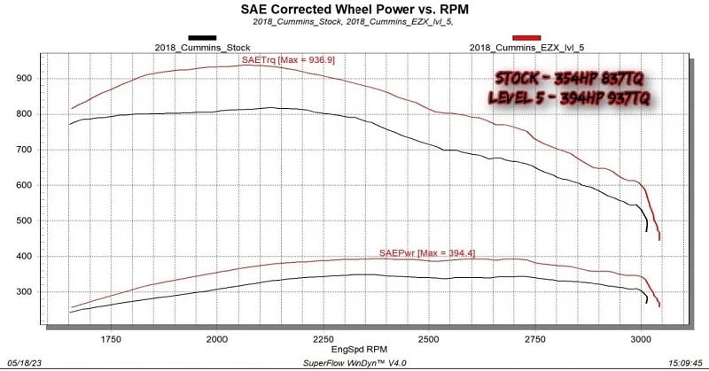 relational graph of different RPMs and Torques for a Cummins diesel engine