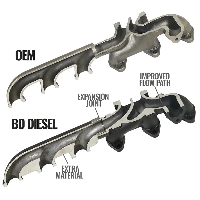 BD Power Screamer Performance Turbo &amp; 2-Piece Exhaust Manifold Package for 13-18 Ram 6.7L Cummins