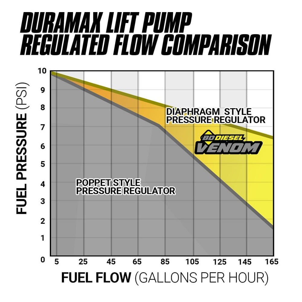 BD Venom Fuel Lift Pump with Filter and Separator for 01-10 6.6L GM Duramax