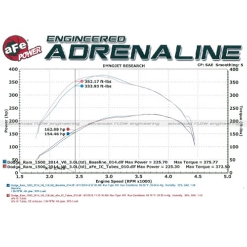AFE BladeRunner 3" Hot and Cold Side Intercooler Tubes Kit for 14-15 Ram 1500 3.0L EcoDiesel