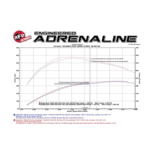 AFE Momentum HD Cold Air Intake System for 14-18 3.0L Ram 1500 EcoDiesel