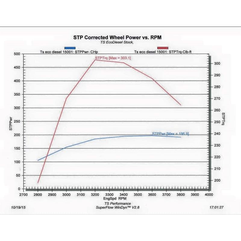 TS Performance 1290308 Stryker Module for 14-18 Ram 1500 3.0L EcoDiesel