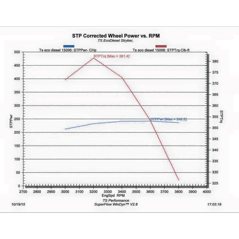 TS Performance 1290308 Stryker Module for 14-18 Ram 1500 3.0L EcoDiesel