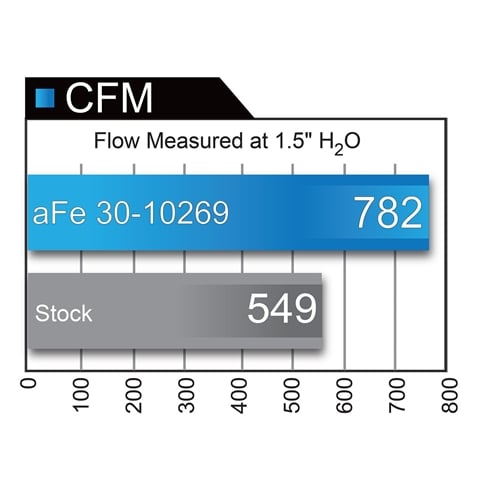 AFE Magnum Flow Air Filter for 16-19 Nissan Titan XD 5.0L Cummins
