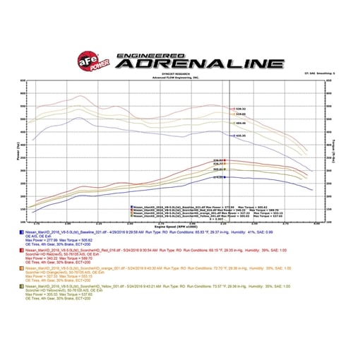AFE Scorcher HD Module for 16-19 Nissan Titan XD 5.0L Cummins