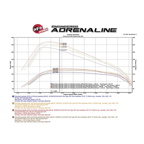 AFE Scorcher HD Module for 16-22 GM 2.8L Canyon and Colorado