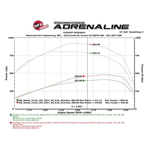 AFE Scorcher HD Module for 17-23 GM 6.6L Duramax L5P