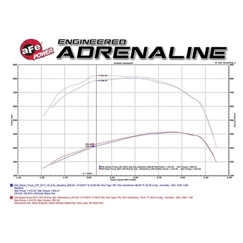 AFE Momentum HD Cold Air Intake for 17-19 GM 6.6L Duramax L5P