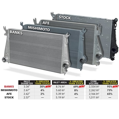 Banks Techni-Cooler Intercooler System for 12-16 GM 6.6L Duramax LML