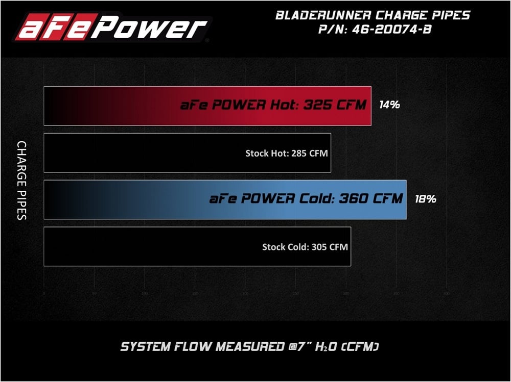 AFE BladeRunner Aluminum Hot &amp; Cold Charge Pipe Kit for 08-10 Ford 6.4L Powerstroke