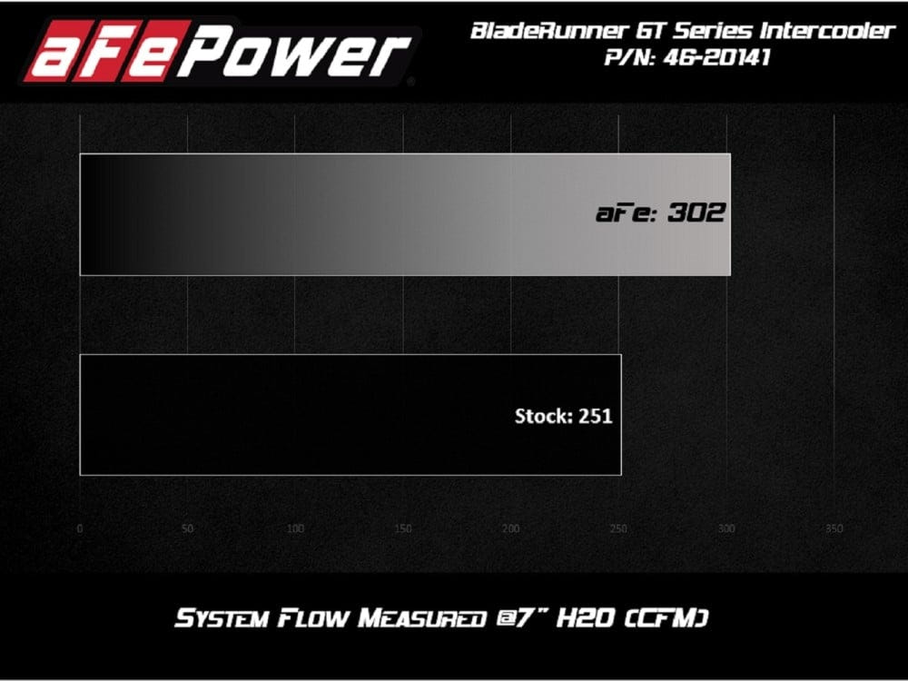 AFE BladeRunner GT Series Intercooler for 11-16 Ford 6.7L Powerstroke