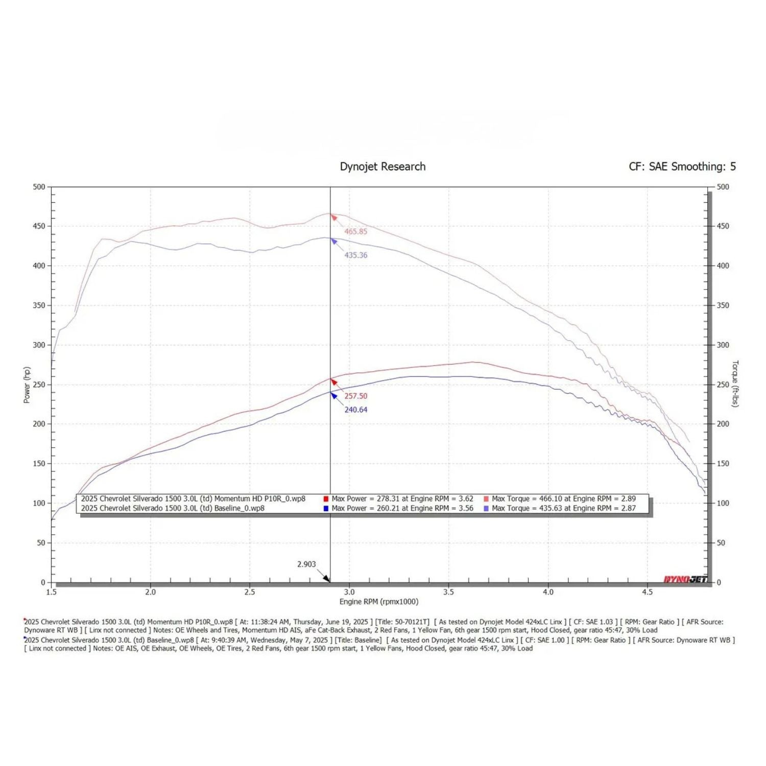 Dynojet Research dyno testing showing horsepower and torque gains on performance truck