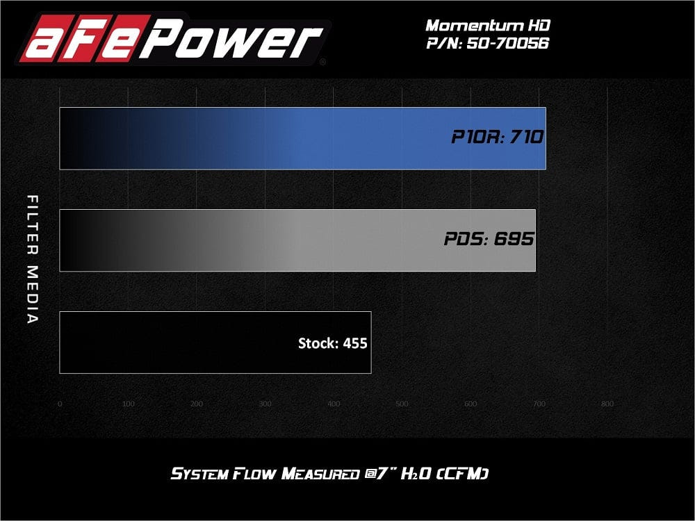 AFE Momentum HD Cold Air Intake for 20-25 GM 6.6L Duramax L5P