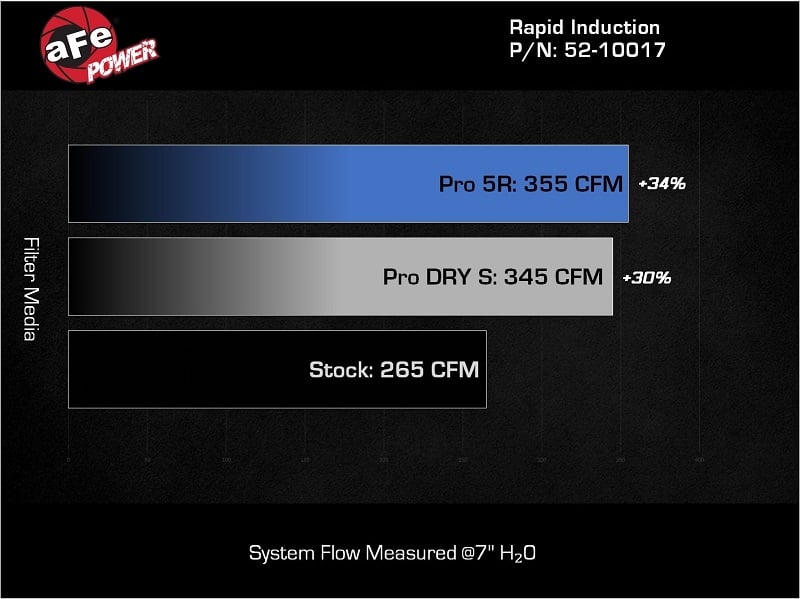 AFE Power Rapid Induction Cold Air Intake System for 14-17 Mercedes-Benz Sprinter 2.1L 2500 and 3500