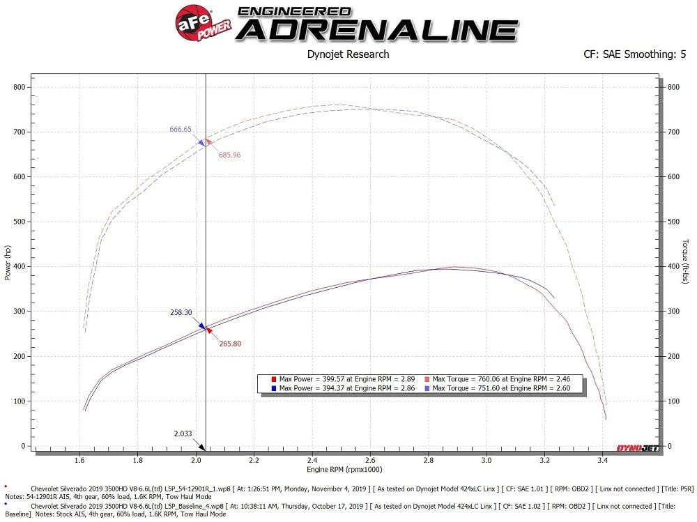 AFE Magnum FORCE Stage-2 XP Pro Cold Air Intake for 17-19 GM 6.6L Durmax L5P