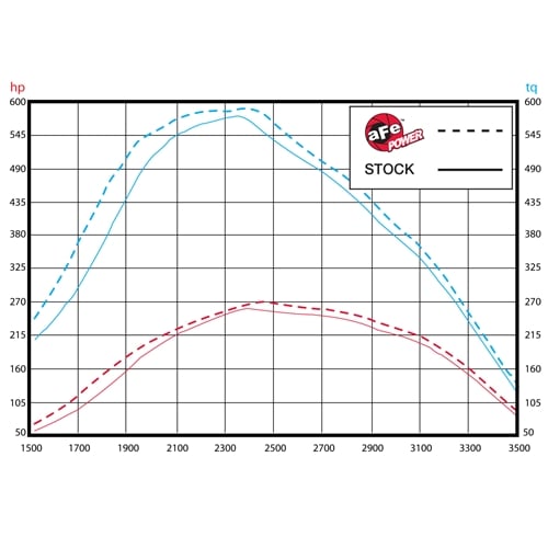 AFE Stage 2 Intake for 11-16 Ford 6.7L PowerStroke