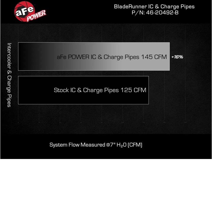 AFE BladeRunner GT Series Intercooler Kit for 16-18 Ram 1500 3.0L EcoDiesel