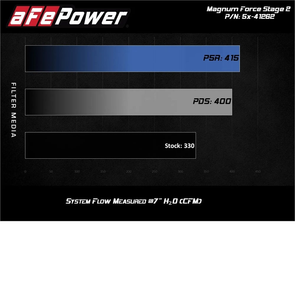 AFE Magnum Force Stage 2 Intake w and Pro 5R Filter for 08-10 Ford 6.4L PowerStroke