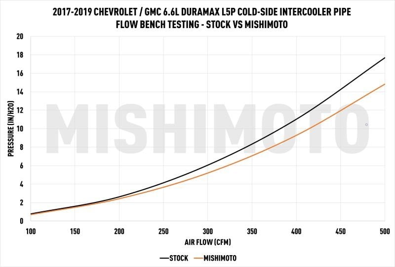 Mishimoto Intercooler Pipe and Boot Kit for 17-19 GM 6.6L Duramax L5P