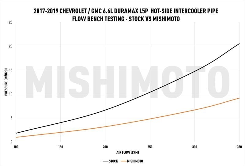 Mishimoto Intercooler Pipe and Boot Kit for 17-19 GM 6.6L Duramax L5P