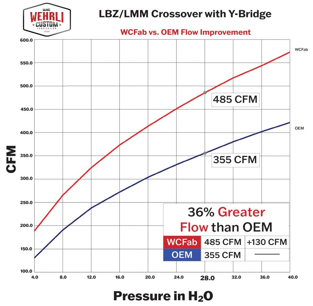 Wehrli Custom Fab High Flow 3" Y-Bridge Kit for 07.5-10 GM 6.6L Duramax LMM