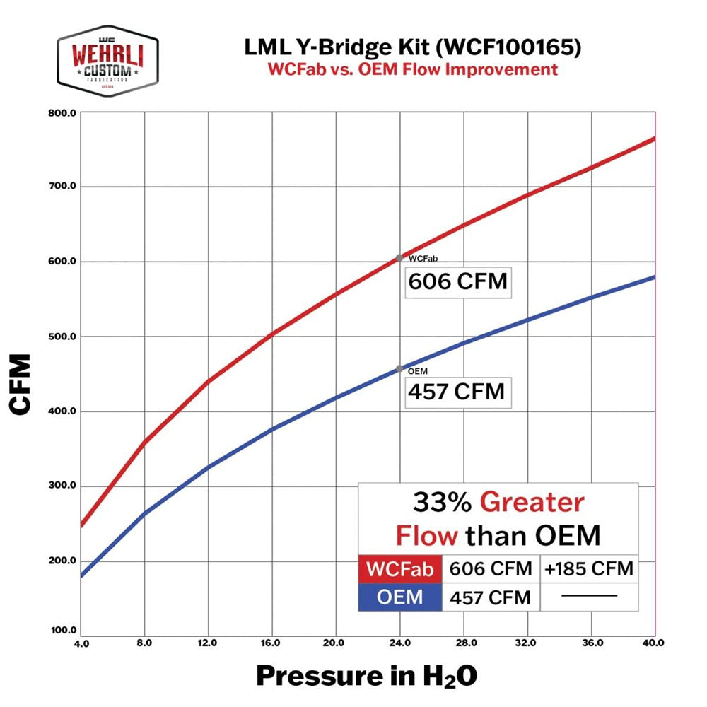 Wehrli Custom Fab Y-Bridge Kit for 11-16 GM 6.6L Duramax LML